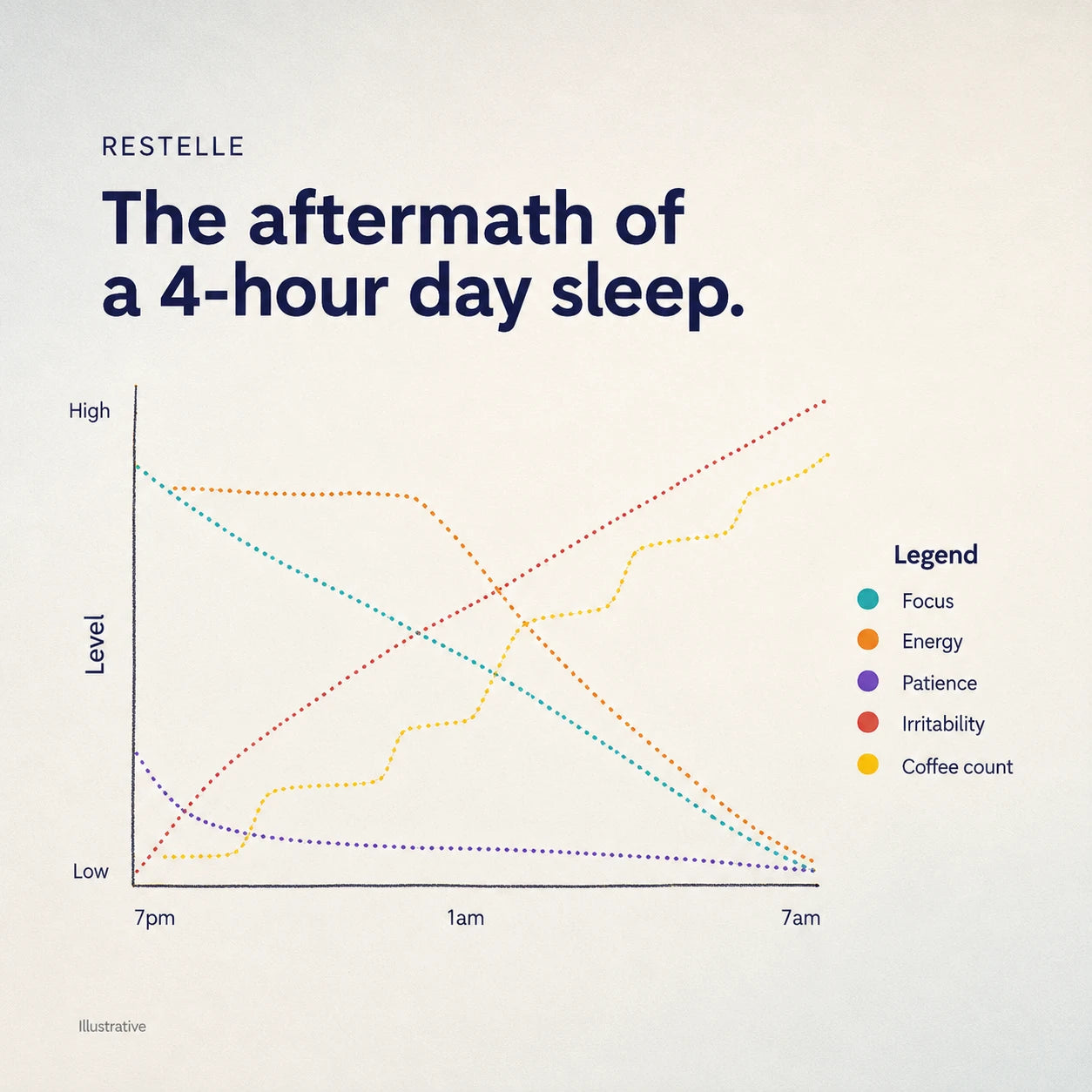 Graph showing focus, energy, patience, irritability, and coffee count after a 4-hour day sleep