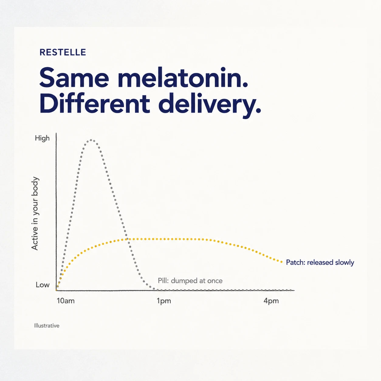 Graph comparing a pill dumped at once versus a patch released slowly across one night of sleep