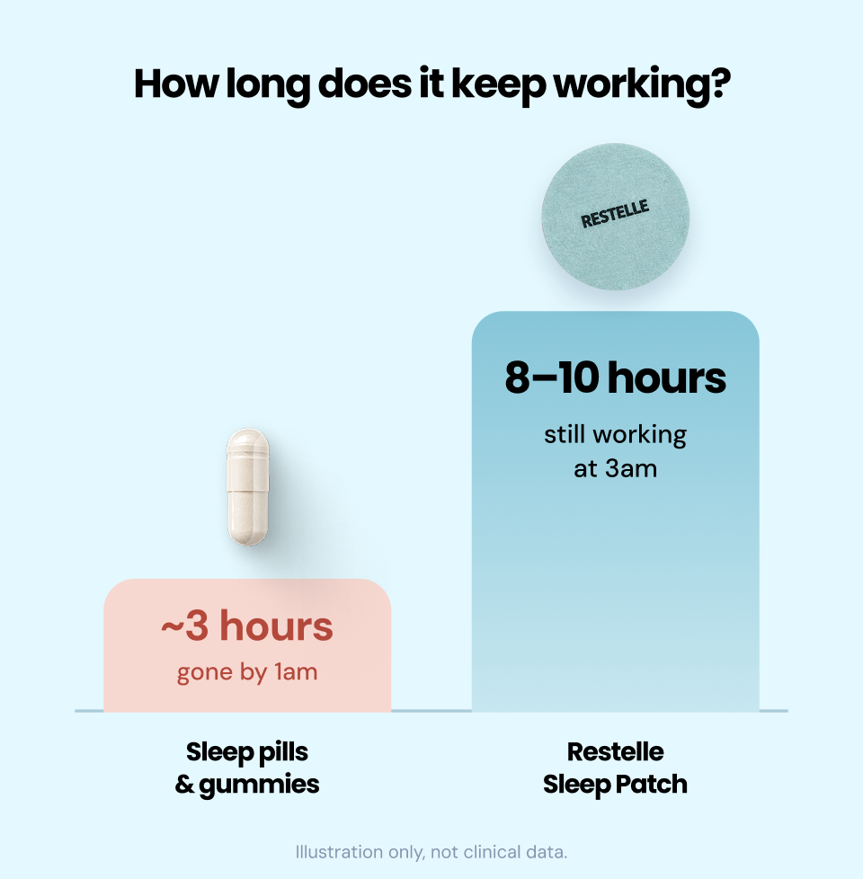 Sleep pills last around 3 hours; Restelle Sleep Patch works for 8–10 hours. Illustration only, not clinical data.